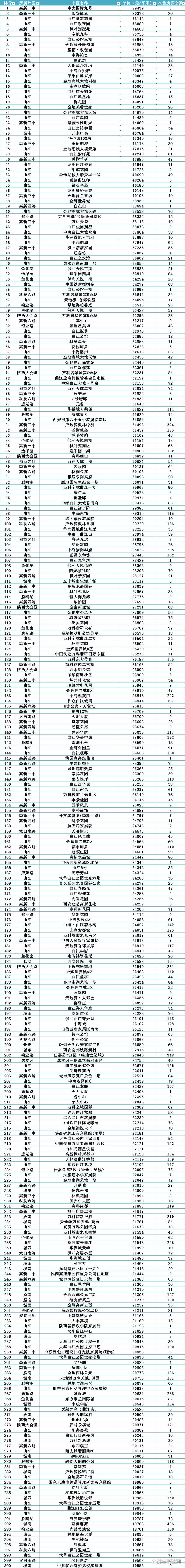 西安市房价多少