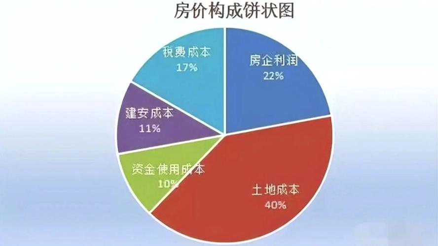 房价成本构成比例