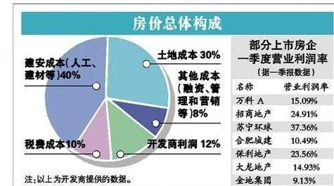 房价成本构成比例