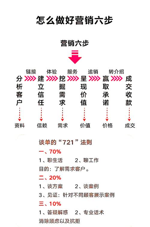 高端楼盘销售技巧