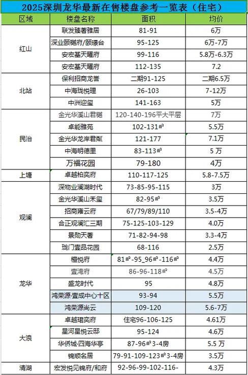 龙华楼盘信息最新