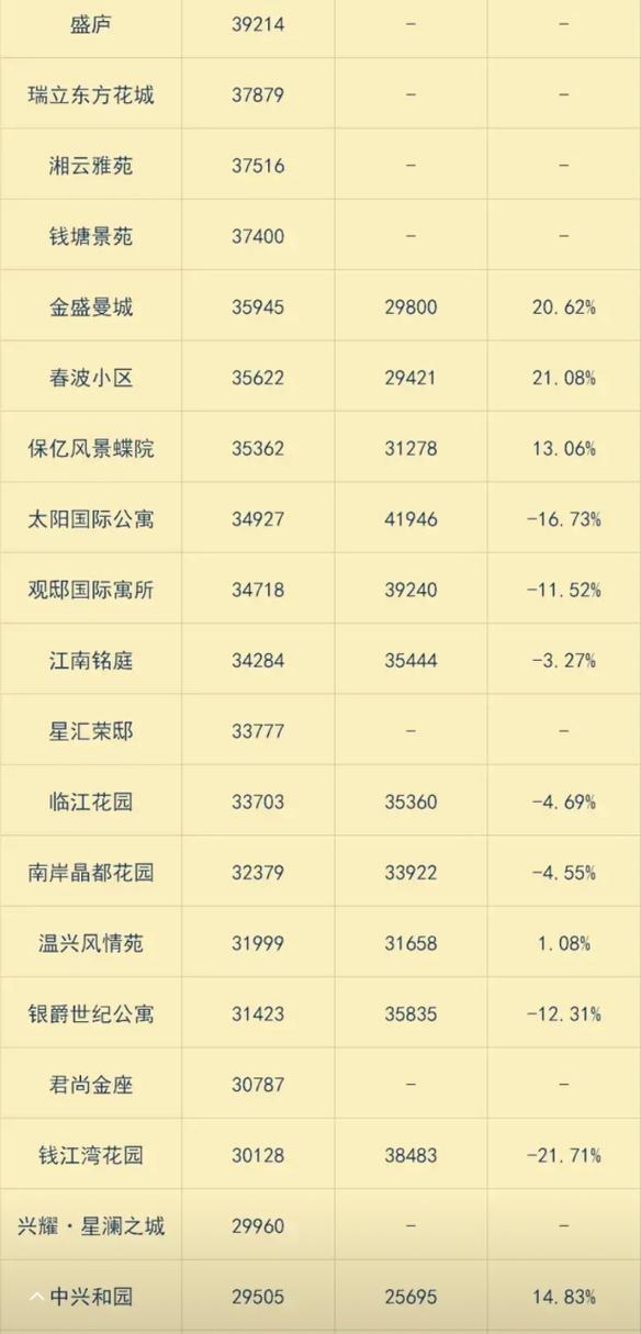 杭州房价最贵的区