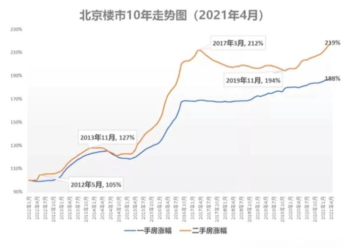 中国历年房价走势