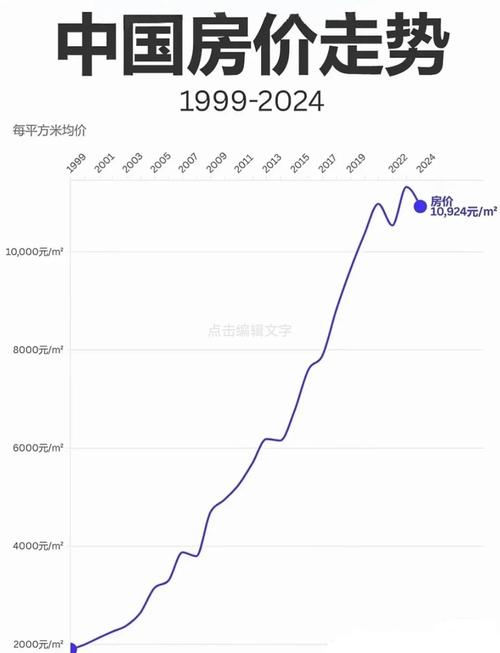 中国历年房价走势