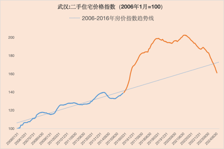 中国历年房价走势