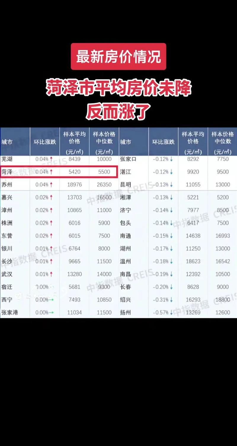 菏泽房价走势最新消息