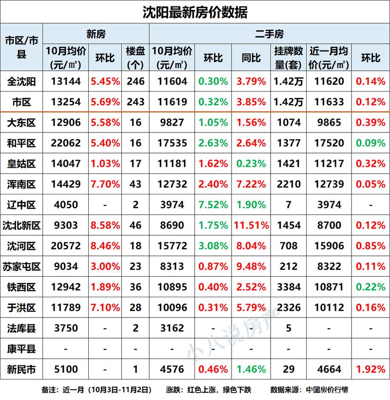 沈阳市平均房价