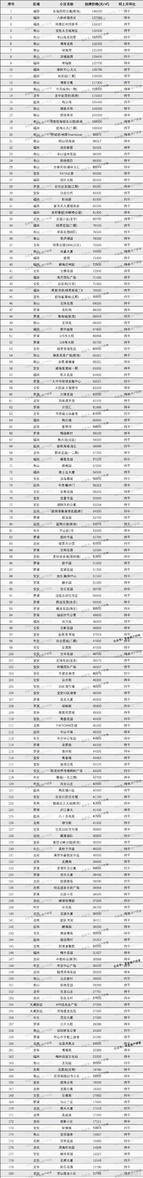 深圳房价最贵的地方