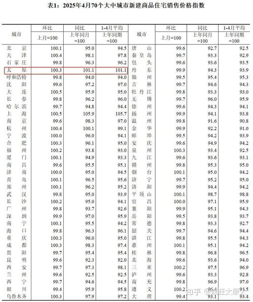 太原市平均房价