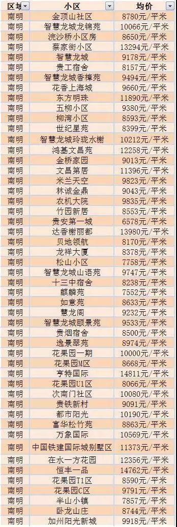 贵阳金阳房价走势