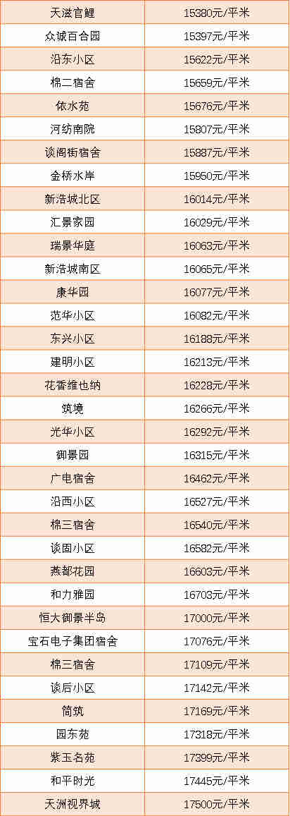 石家庄楼盘房价