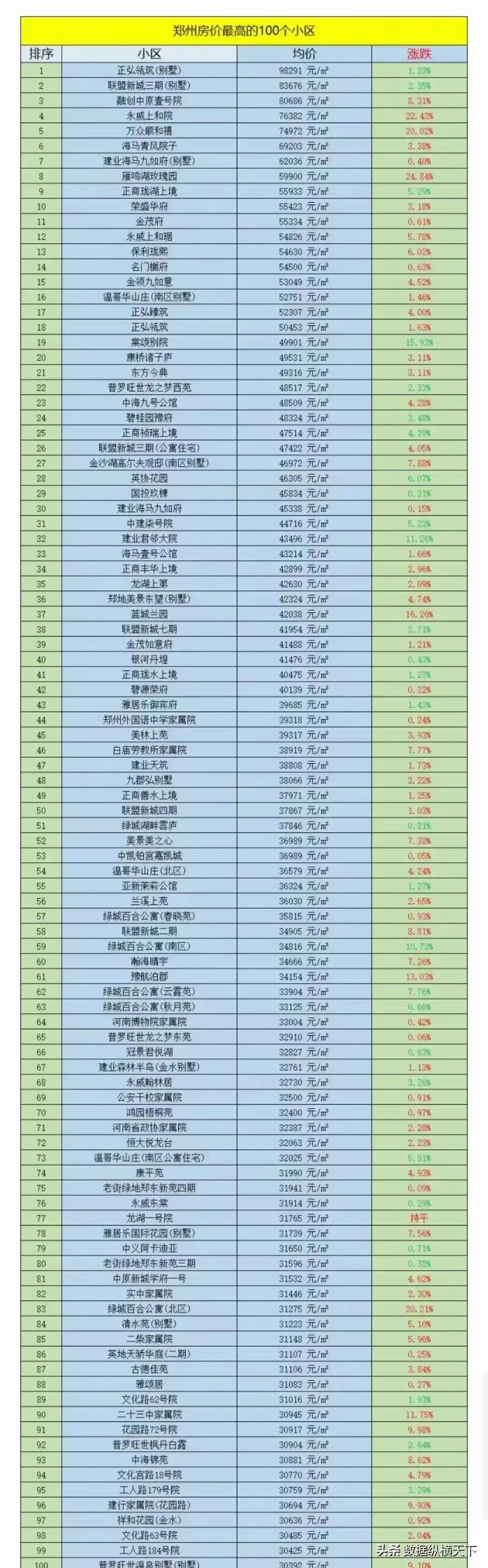 郑州市房价最新信息