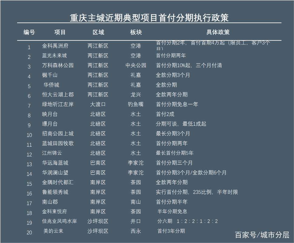 重庆新开楼盘价格