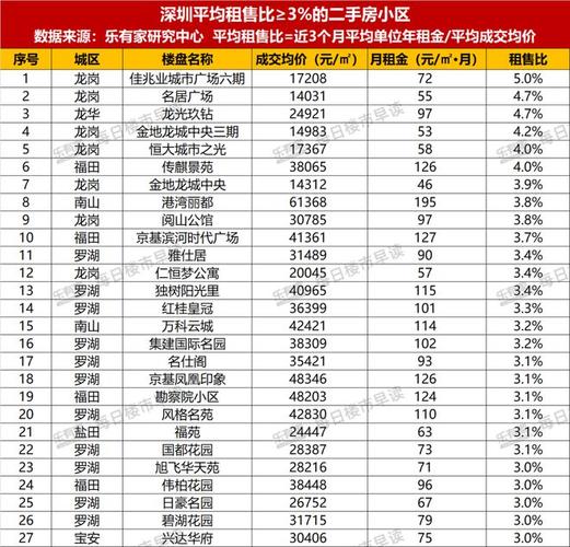 深圳房价最高的地方
