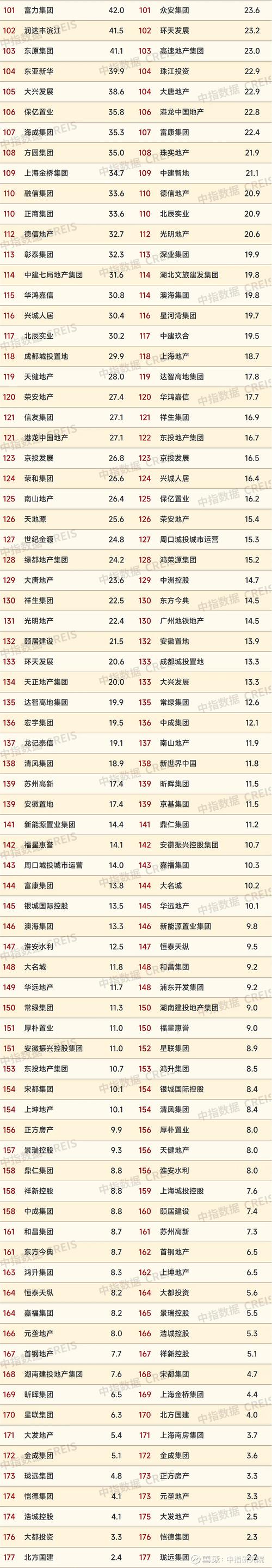 内江楼盘销售排行