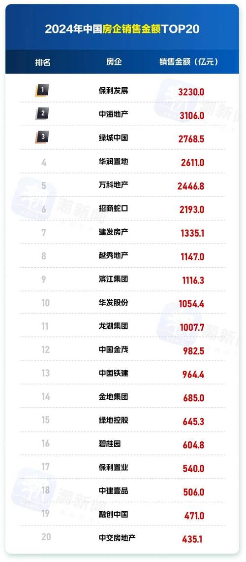 内江楼盘销售排行