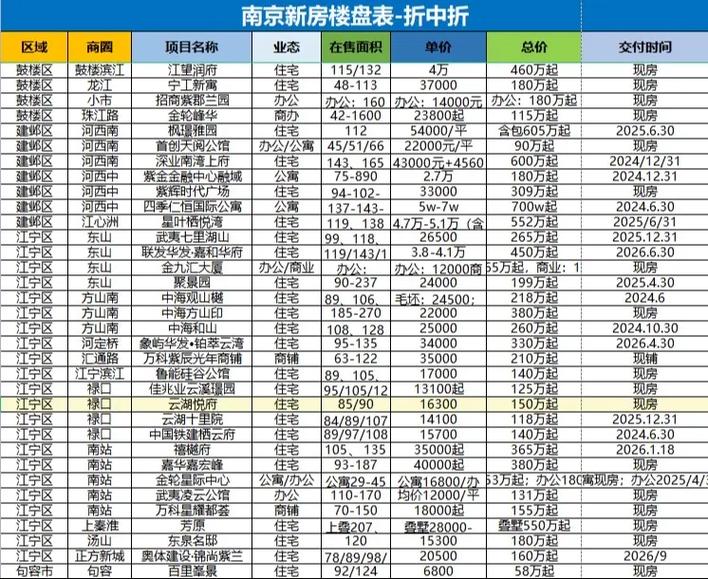 南京新开楼盘信息