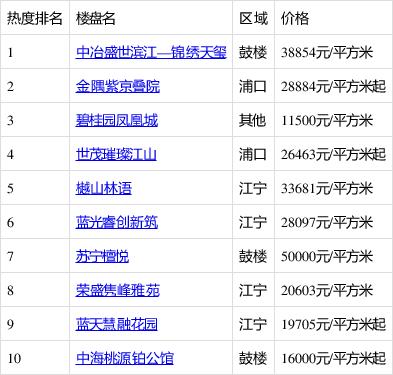 南京新开楼盘信息