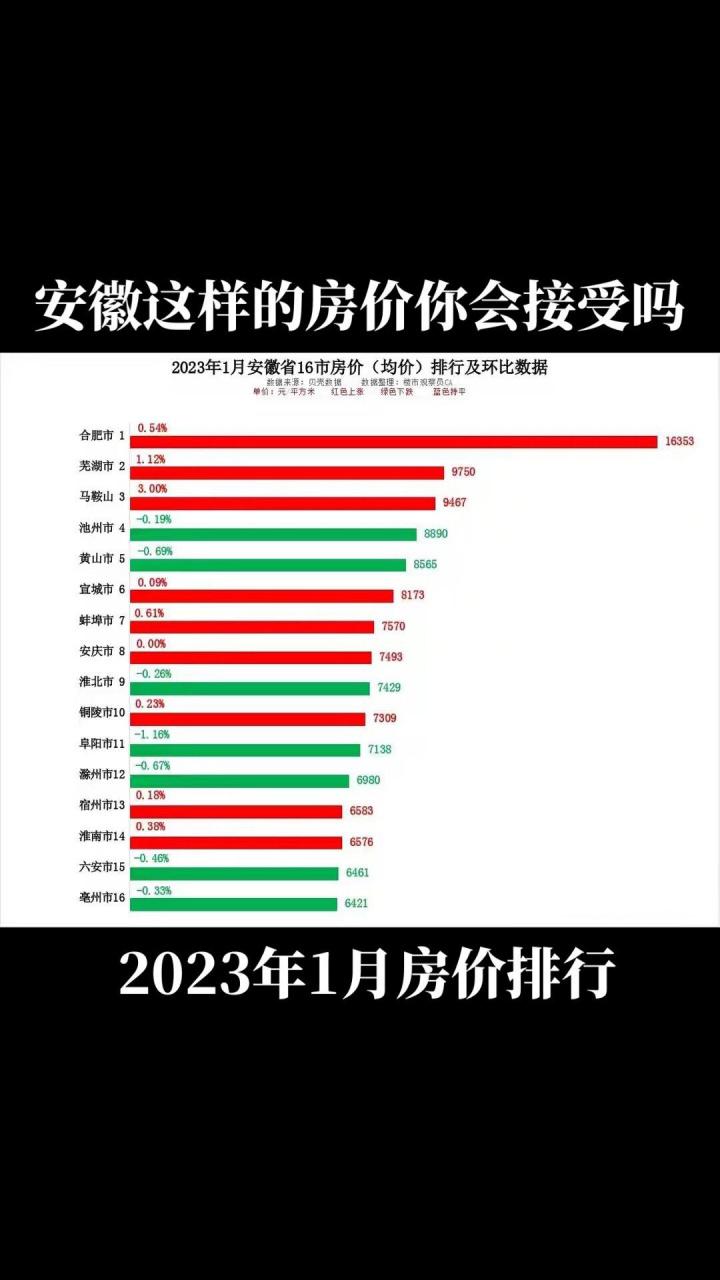安徽房价走势最新消息