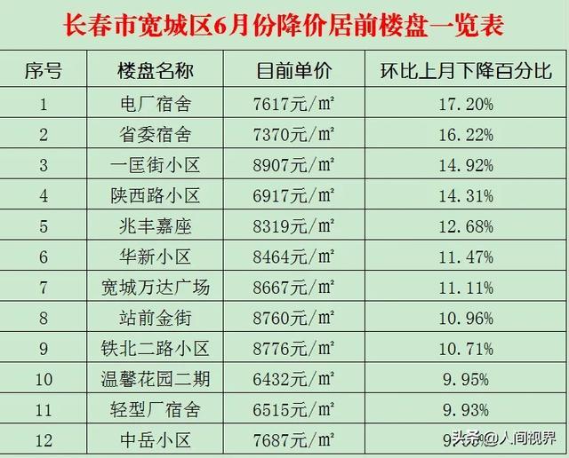 长春新开楼盘房价
