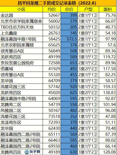 北京回龙观二手房价