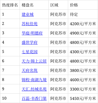 阿克苏新楼盘房价