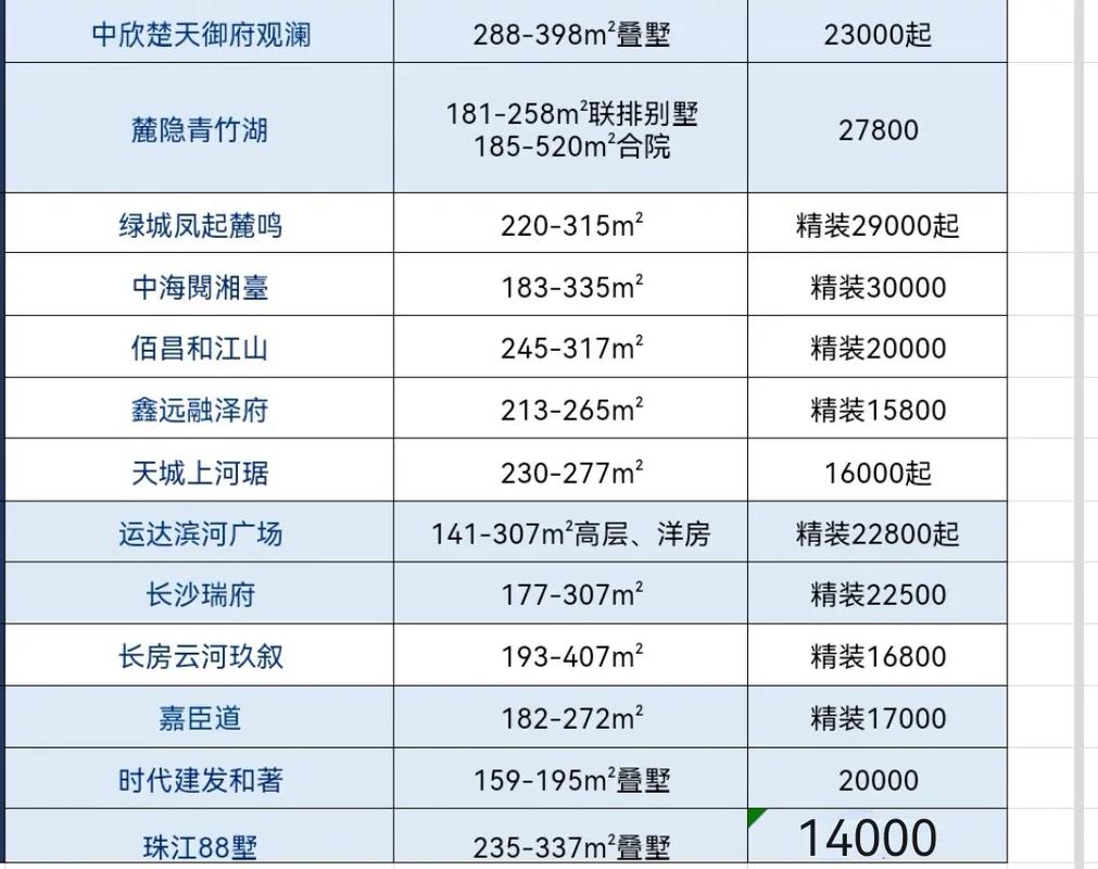 长沙楼盘最差排名