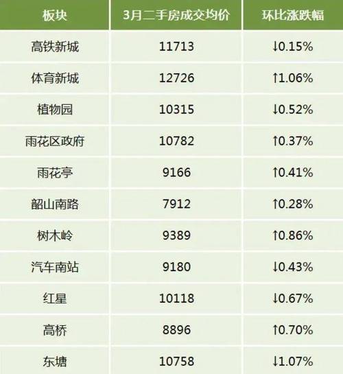 长沙楼盘最差排名