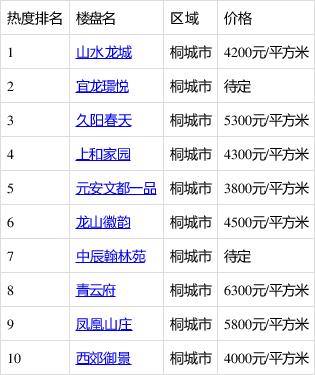 桐城新房楼盘价格