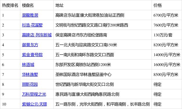 河北保定高碑店房价