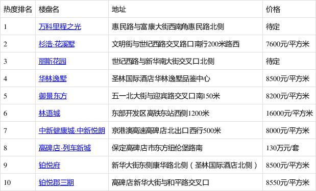 河北保定高碑店房价