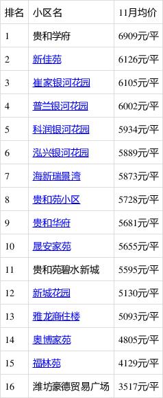 潍坊房价走势最新消息