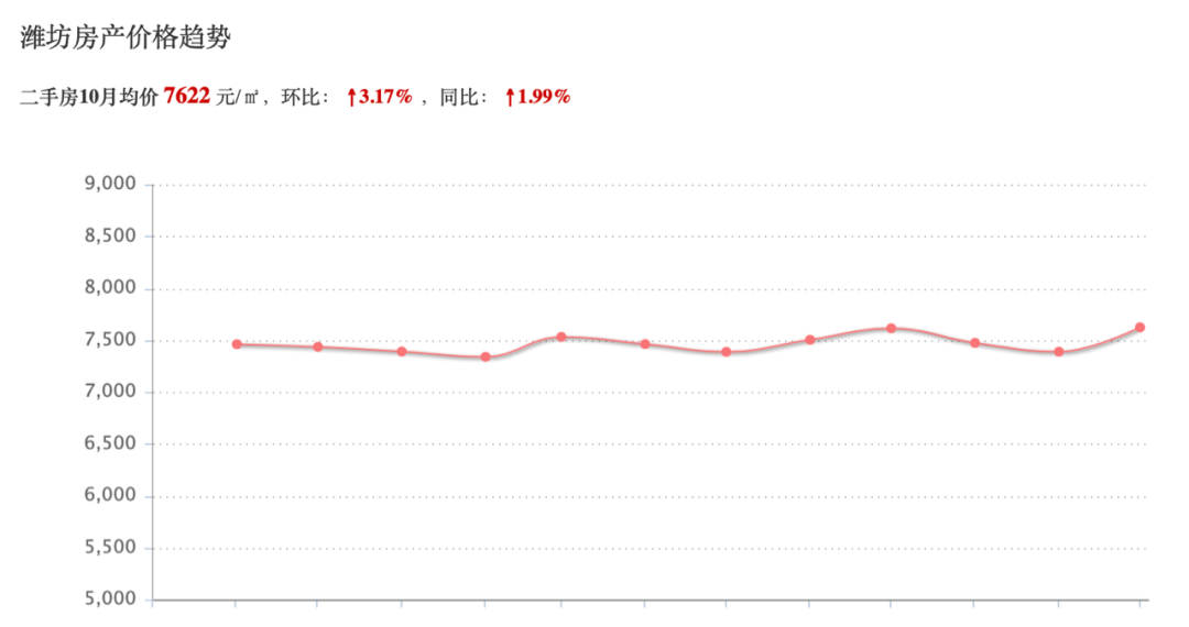 潍坊房价走势最新消息