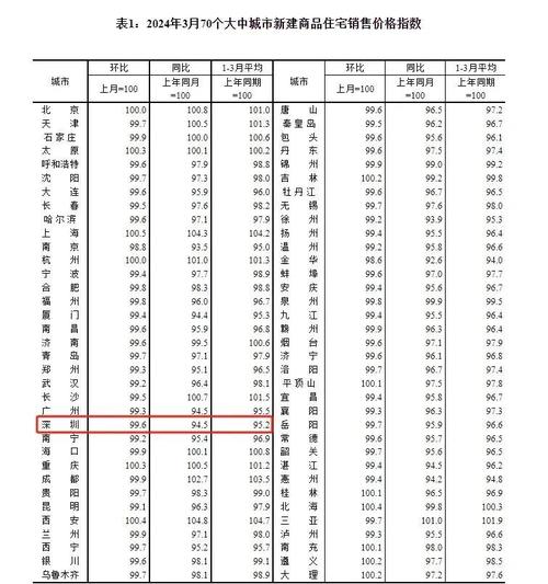 4月70城房价出炉