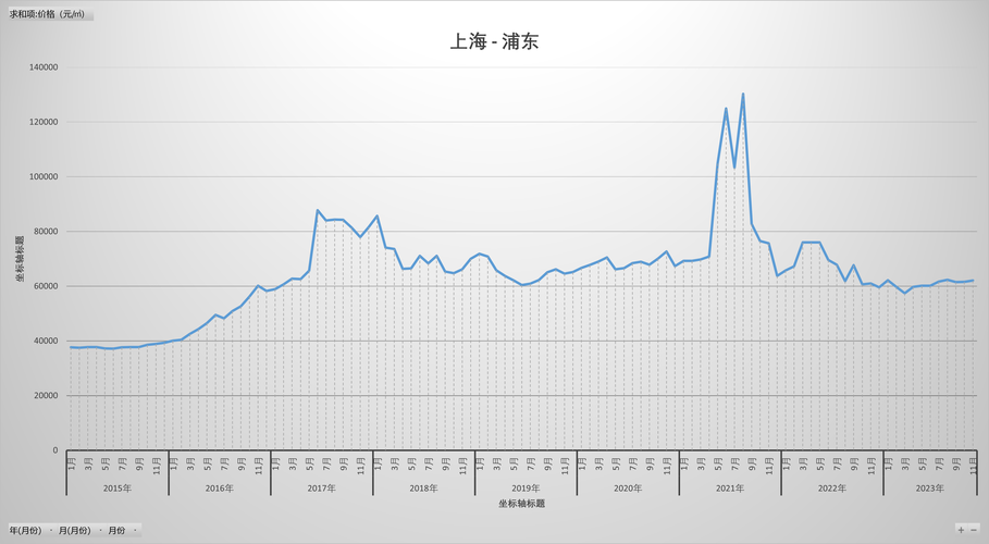 上海近期房价走势