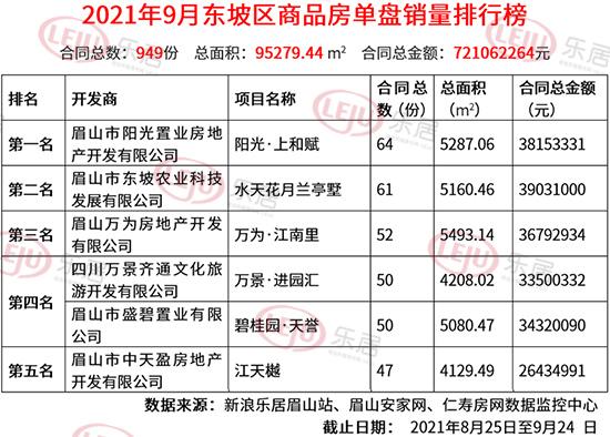 眉山楼盘质量排名