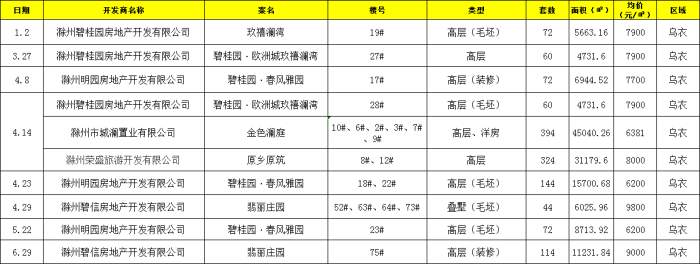 滁州楼盘备案价