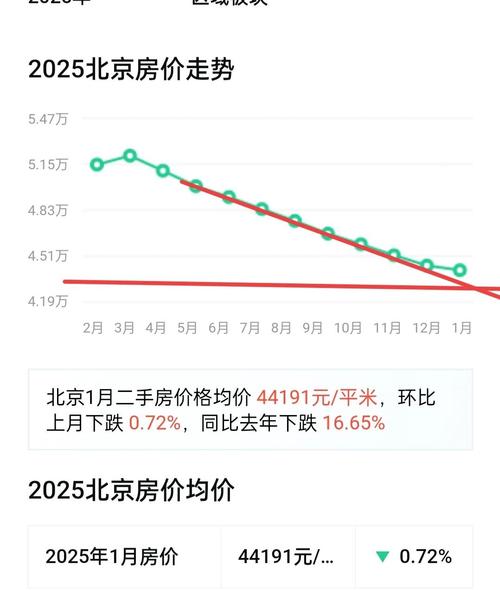 北京海淀区房价走势