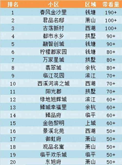 临平楼盘排名
