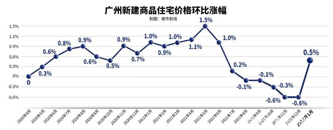 广州最新房价走势