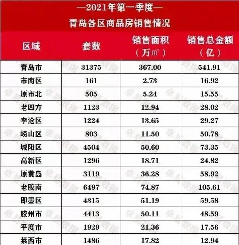 青岛楼盘房价