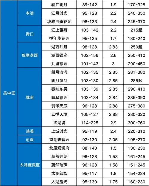 苏州湾楼盘均价