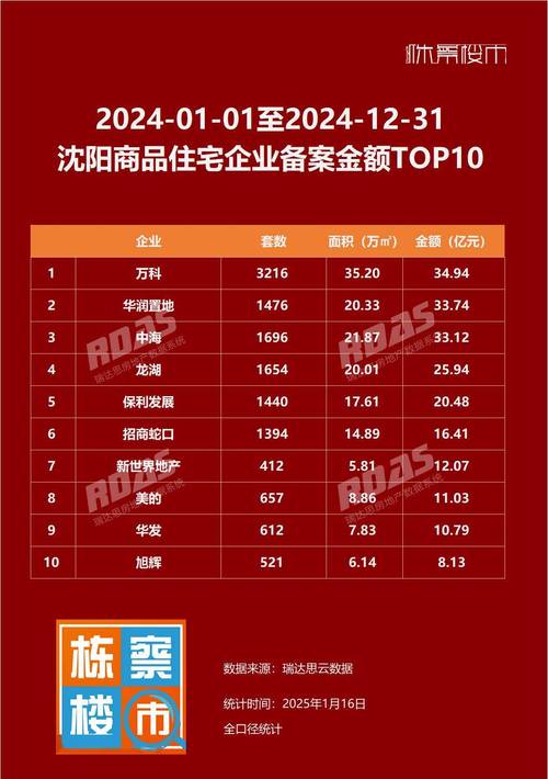 沈阳豪宅楼盘排名