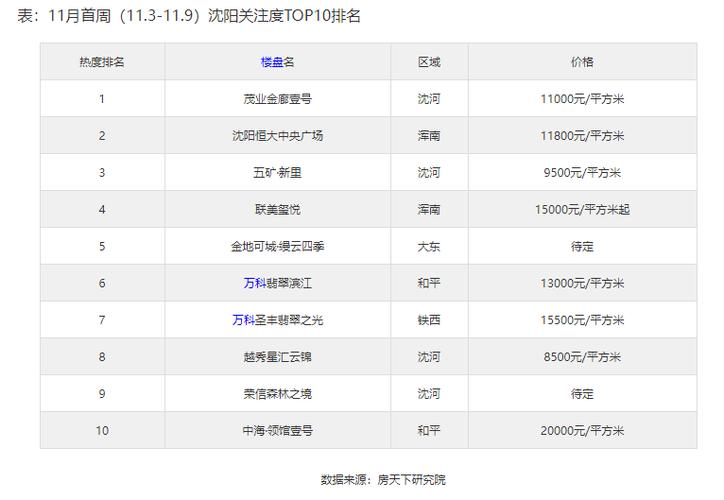 沈阳豪宅楼盘排名