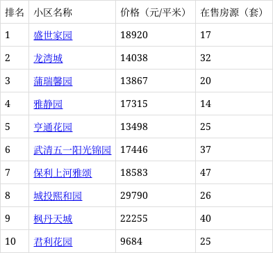 天津武清高村房价