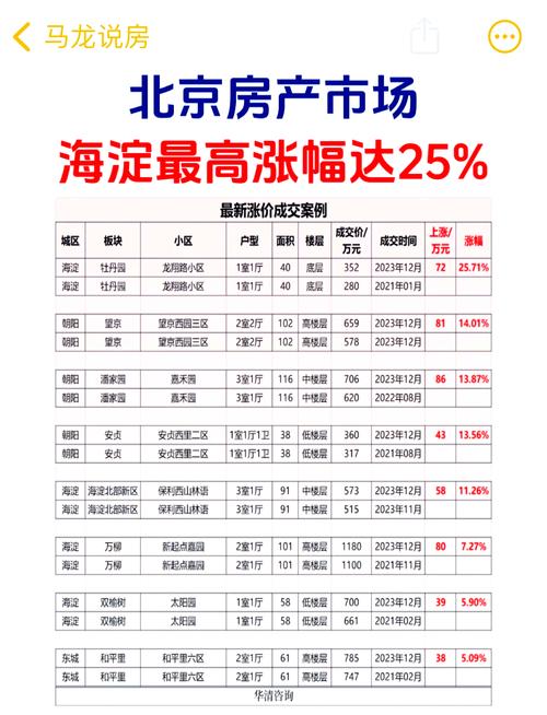 北京房价海淀区