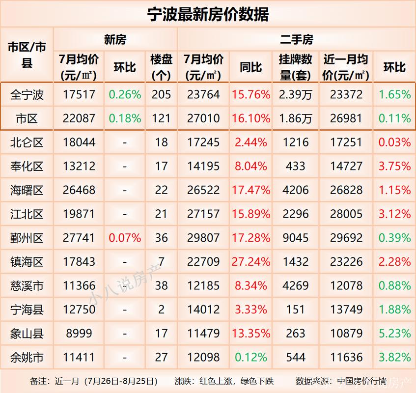 宁波市中心房价