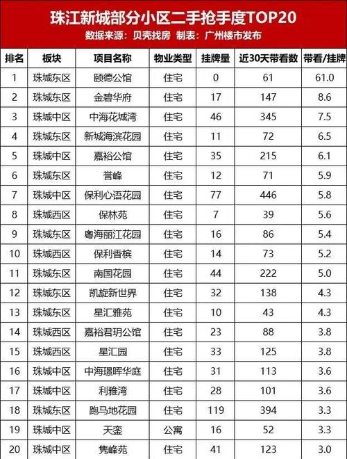 珠江新城在售楼盘