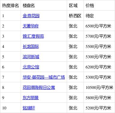 张北楼盘信息网