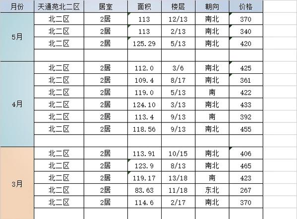 北京昌平天通苑房价